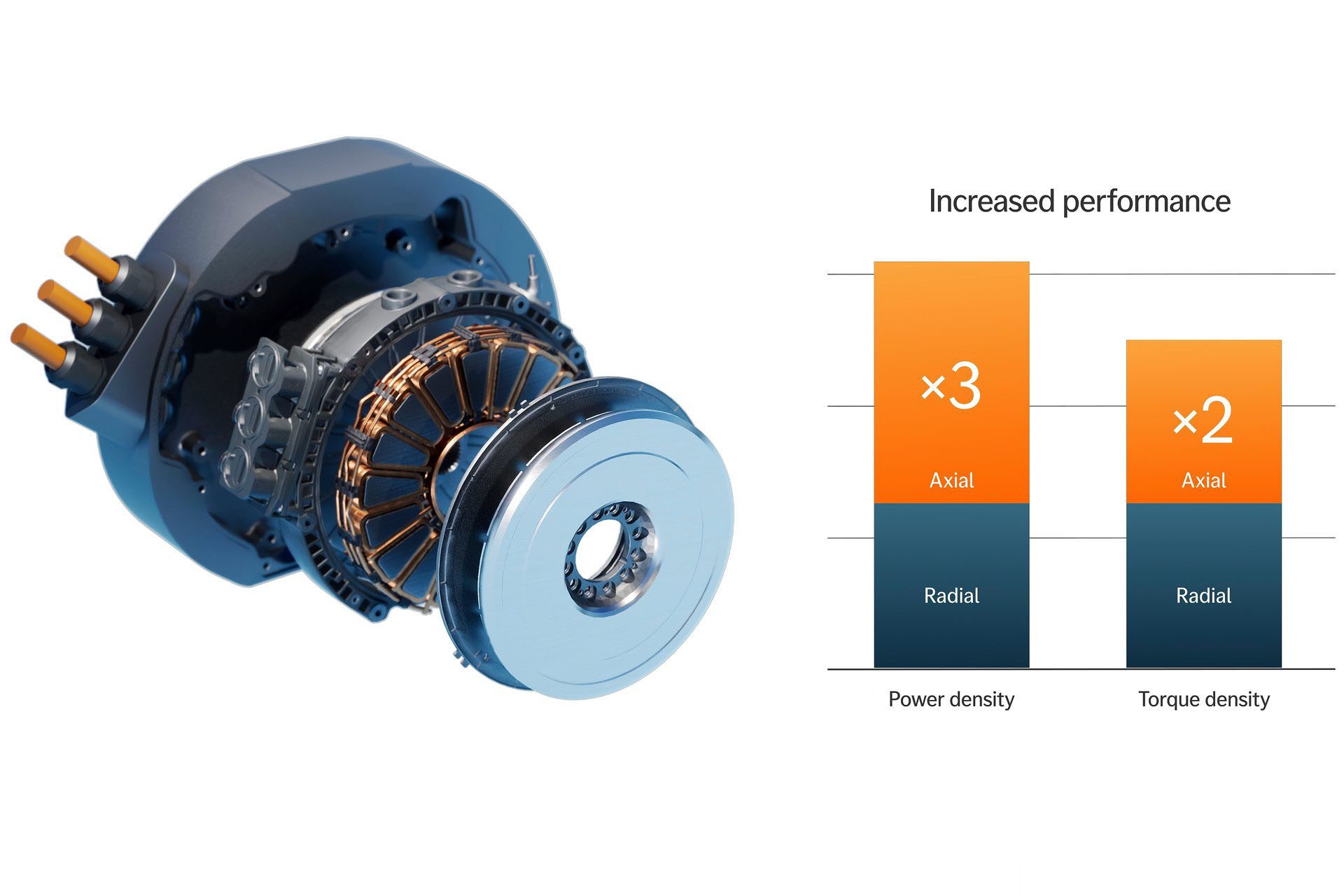 What axial flux motors can do to potential performance - heaps.