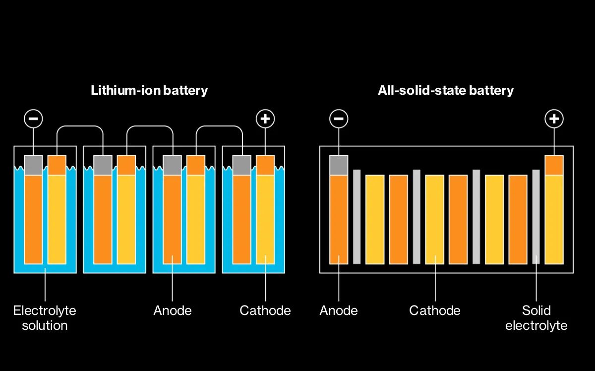 A simplified version of SS vs conventional Li-ion battery.